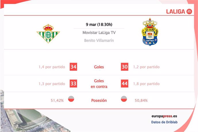 Estadísticas previa Real Betis vs Las Palmas.