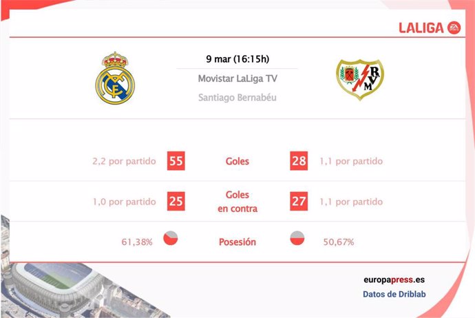 Estadísticas previa Real Madrid vs Rayo Vallecano.