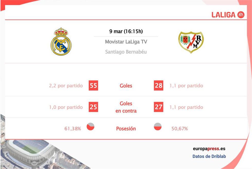 Estadísticas previa Real Madrid vs Rayo Vallecano.