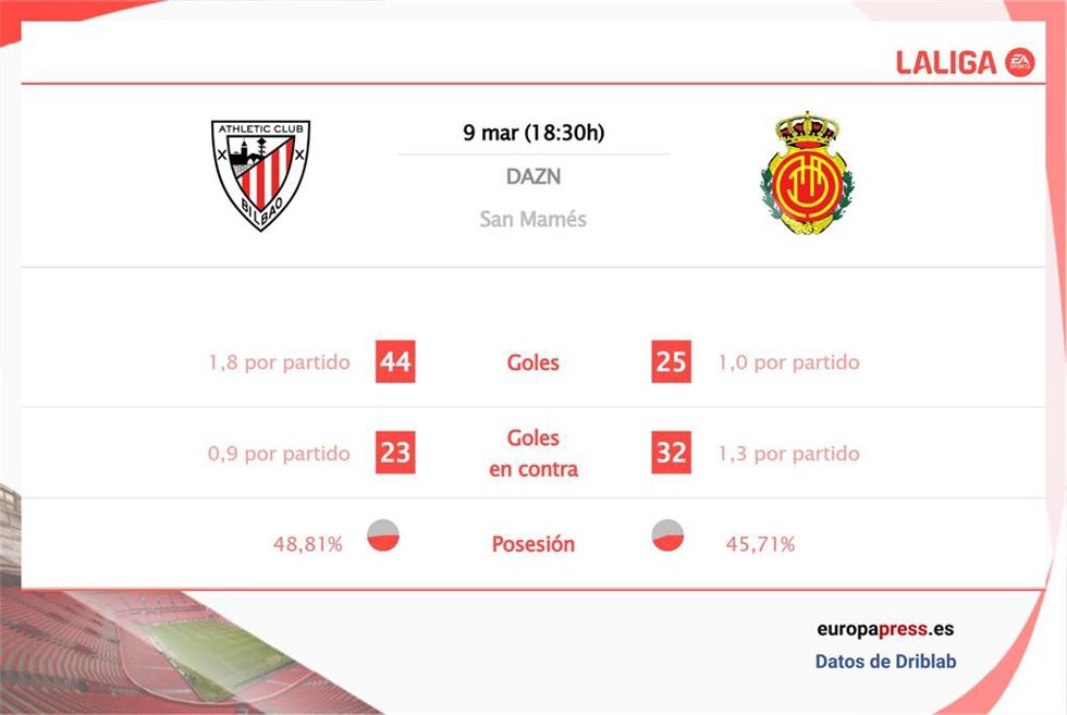 Estadísticas previa Athletic Club vs Mallorca.