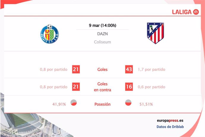 Estadísticas previa Getafe vs Atlético de Madrid.