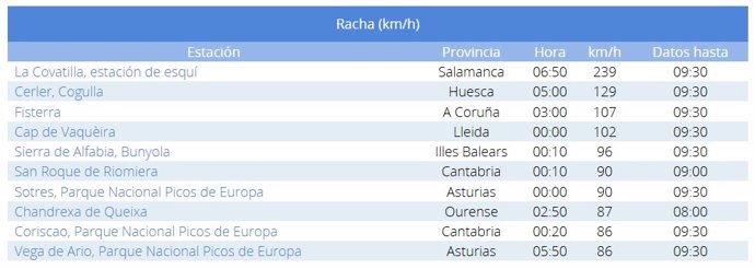 Lista de las diez máximas rachas de viento en la mañana de este domingo 9 de marzo de 2025.