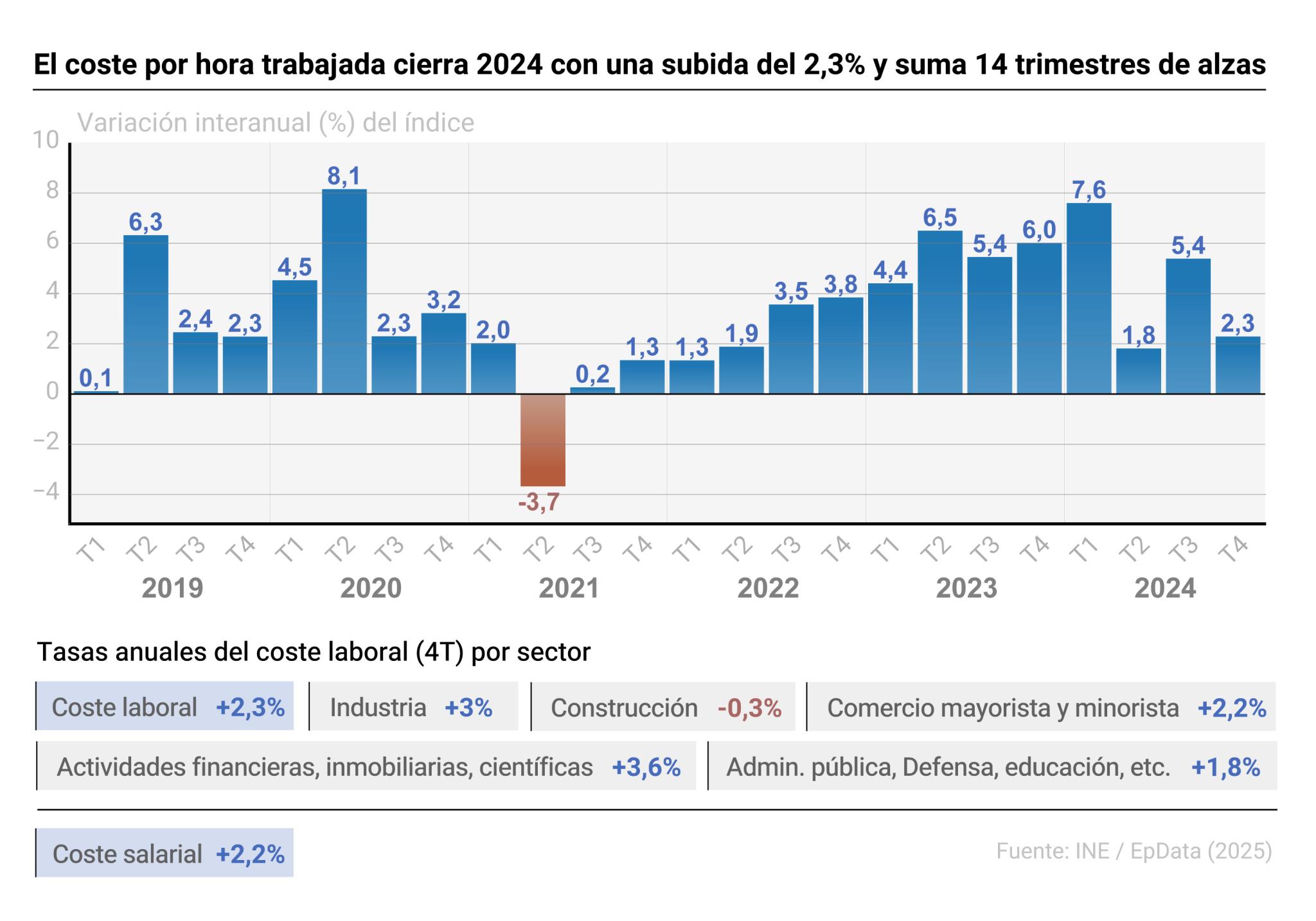 Coste laboral en España