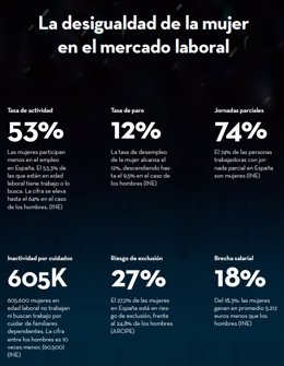 El número de mujeres migrantes en edad de trabajar crece un 41% en la última década y el de las españolas cae un 1%