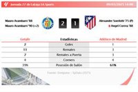 Getafe 2 - 1 Atlético de Madrid | RESULTADO, GOLES, ESTADÍSTICAS Y ANÁLISIS
