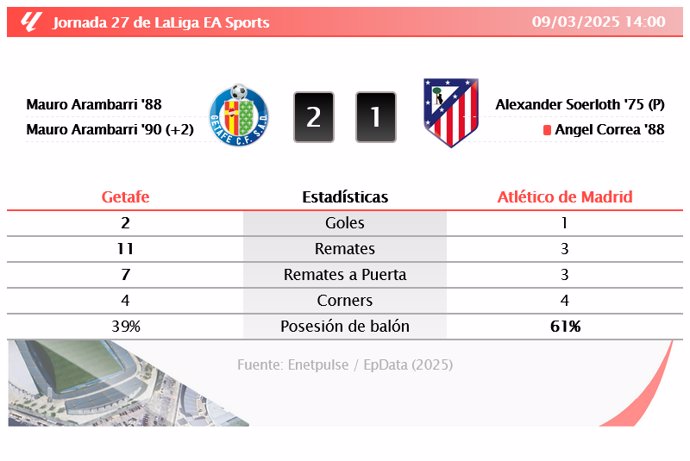 Laliga EA Sports - Getafe 2 - 1 Atlético De Madrid | RESULTADO, GOLES, ESTADÍSTICAS Y ANÁLISIS