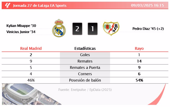 Laliga EA Sports - Real Madrid 2 - 1 Rayo | RESULTADO, GOLES, ESTADÍSTICAS Y ANÁLISIS