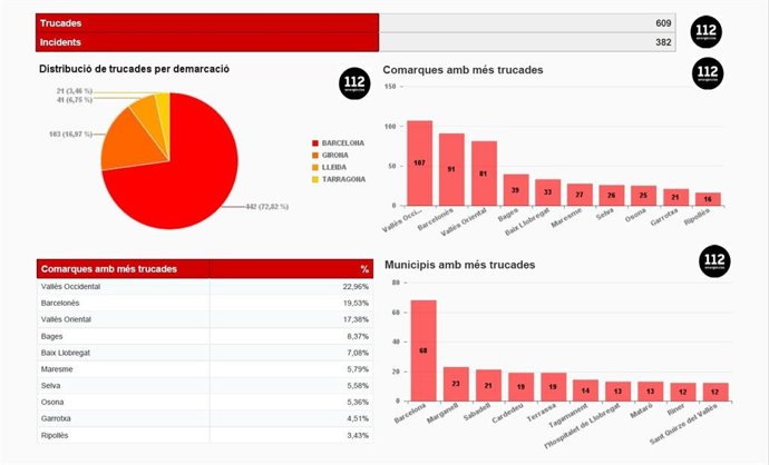 Avisos recibidos por el 112 hasta las 17 horas de este domingo