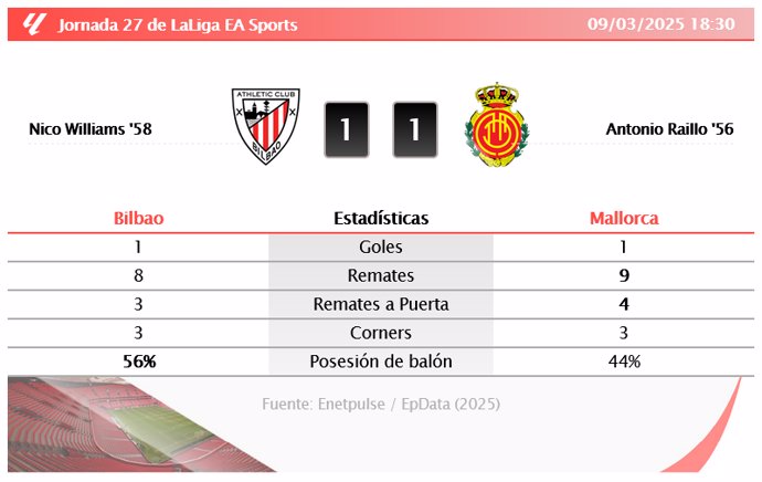 Laliga EA Sports - Bilbao 1 - 1 Mallorca | RESULTADO, GOLES, ESTADÍSTICAS Y ANÁLISIS