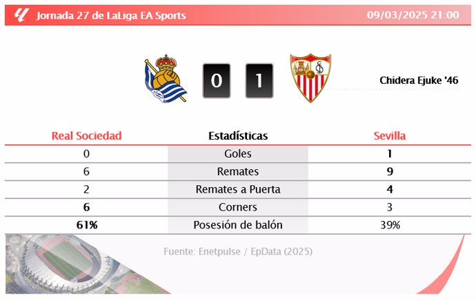 Laliga EA Sports - Real Sociedad 0 - 1 Sevilla | RESULTADO, GOLES, ESTADÍSTICAS Y ANÁLISIS