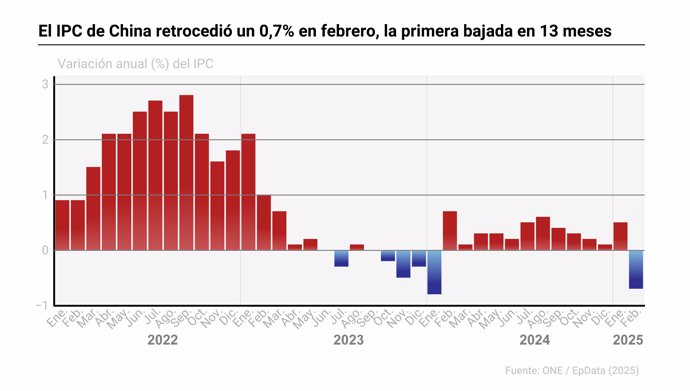 Gráfico con evolución del IPC en China.