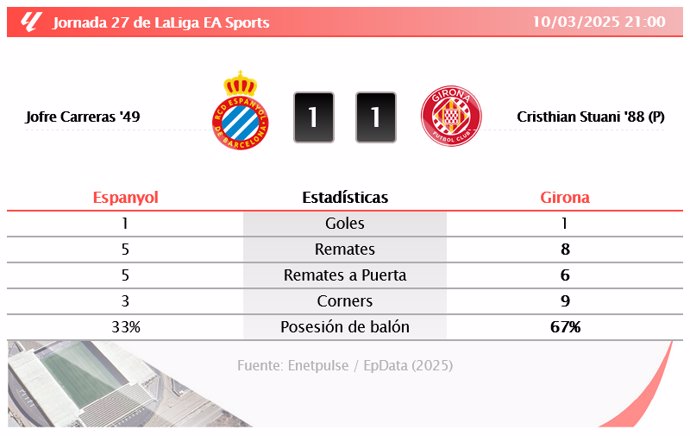 Espanyol 1 - 1 Girona | RESULTADO, GOLES, ESTADÍSTICAS Y ANÁLISIS