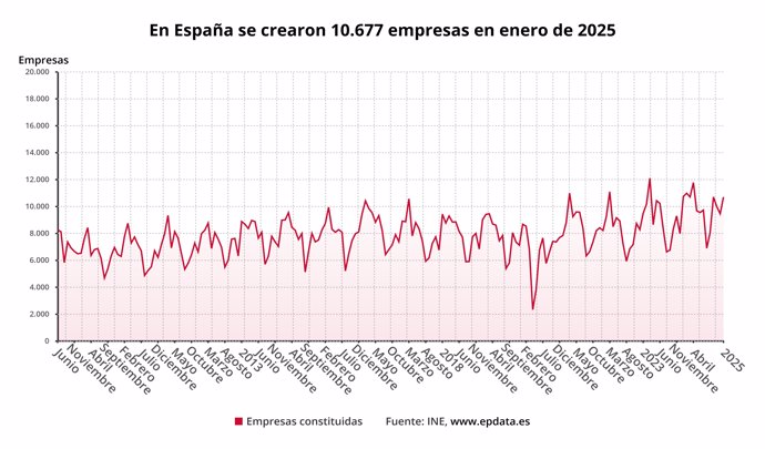 Evolución de la creación de empresas