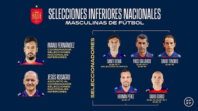 Organigrama de las selecciones nacionales inferiores de la RFEF.