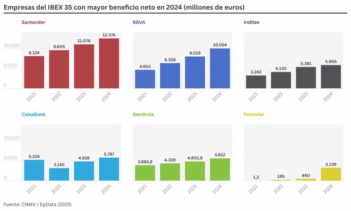 Ranking del Ibex 35 en 2024