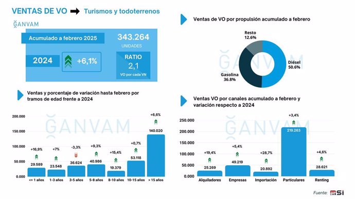 Las ventas de turismos de ocasión hasta febrero alcanzan las 343.264 unidades, un 6,1% más.
