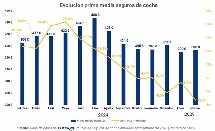 La prima media de la póliza de seguros de coche en febrero es de 393 euros, un 3% menos, según Check24.