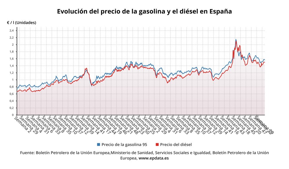 Evolución del precio de los carburantes