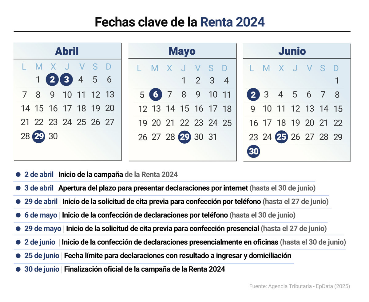 Borrador de la Declaración de la Renta 2024: Ya puedes consultar si te ...