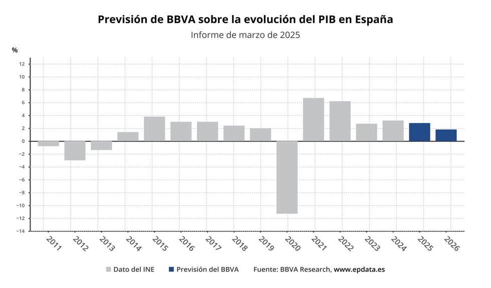 Previsiones de BBVA sobre la economía española