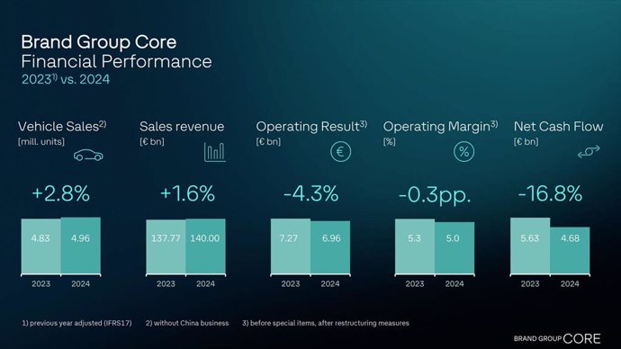 El grupo 'Core' de marcas de Volkswagen gana 6.960 millones de euros en 2024, tras una caída del 4,3%.