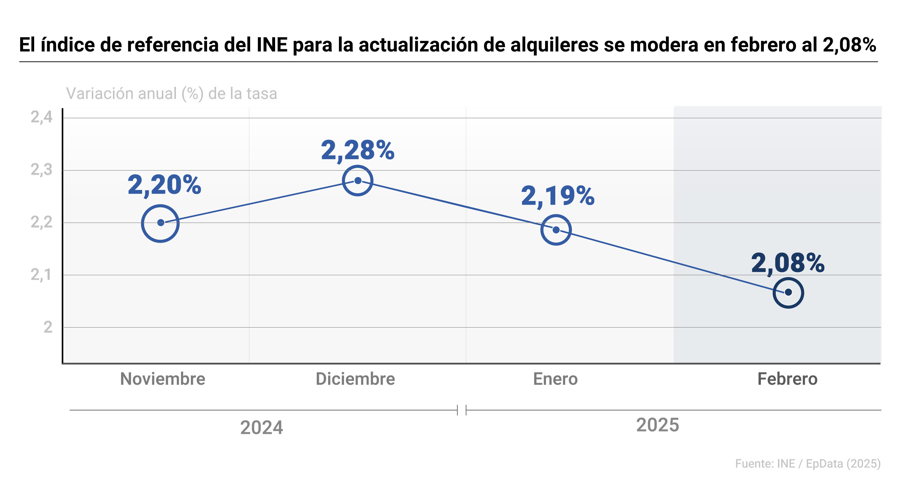 Gráfico con evolución del índice de referencia del INE para la actualización de alquileres. Se situó en el 2,08% interanual en febrero de este año, frente al 2,19% del mes anterior.