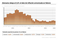Alemania rebaja al 2,6% el dato de inflación armonizada en febrero