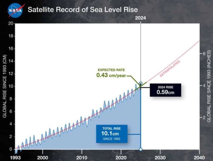 Nível médio global do mar (em azul) desde 1993, medido por uma série de cinco satélites. A linha vermelha sólida indica a trajetória desse aumento, que mais do que dobrou em 30 anos. A linha vermelha tracejada projeta o aumento futuro.