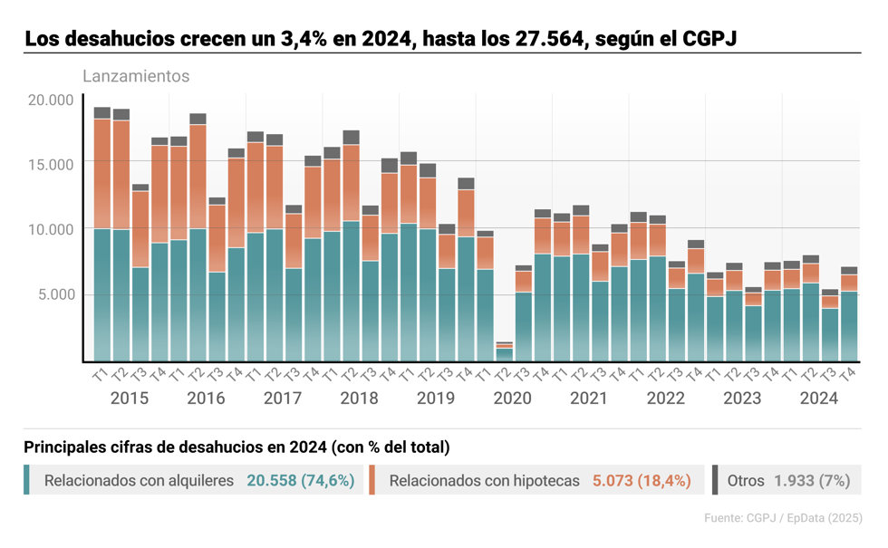 Número de desahucios en España