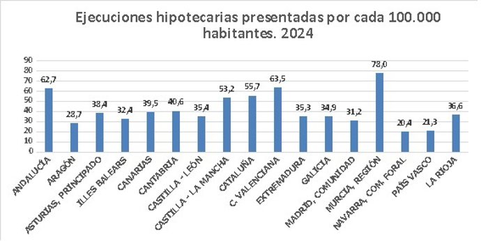 Ejecuciones hipotecarias presentadas por cada 100.000 habitantes en 2024.
