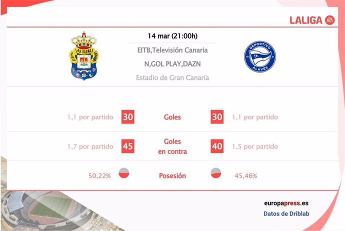 Estadísticas previa Las Palmas vs Deportivo Alavés.