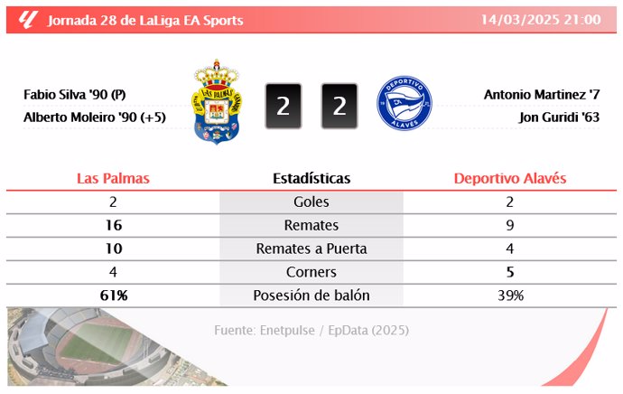 Las Palmas 2 - 2 Deportivo Alavés| Resumen, goles y resultado del partido de hoy