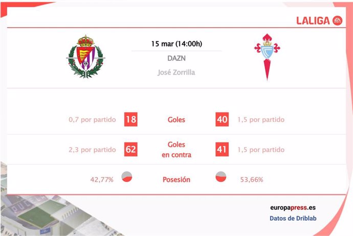 Estadísticas previa Valladolid vs Celta.