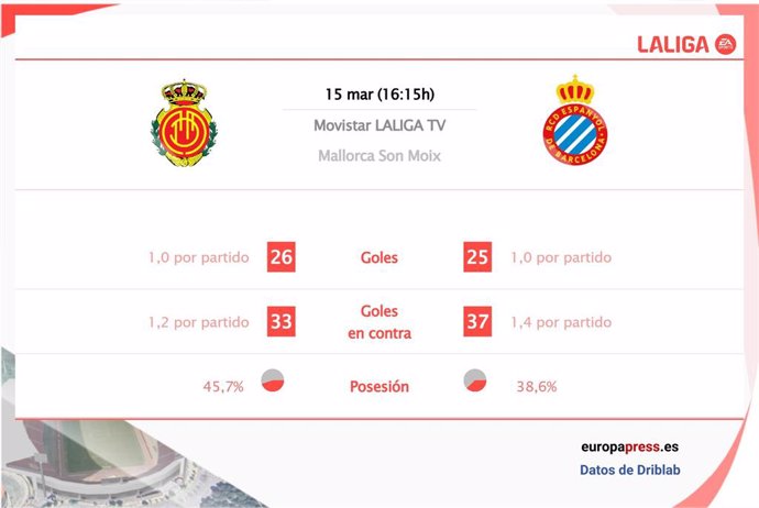 Estadísticas previa Mallorca vs Espanyol.