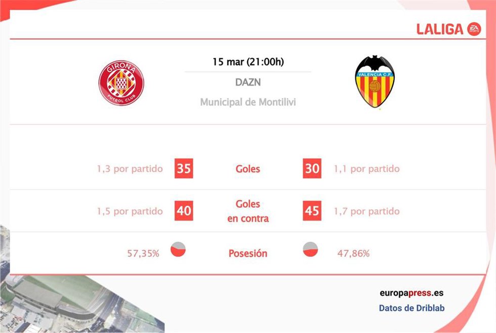 Estadísticas previa Girona vs Valencia.
