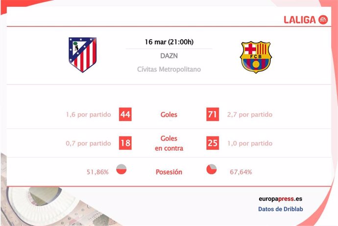 Estadísticas previa Atlético de Madrid vs FC Barcelona.