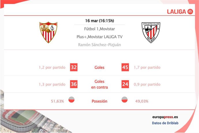 Estadísticas previa Sevilla vs Athletic Club.