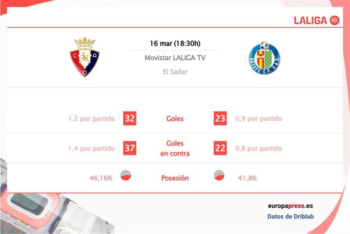 Estadísticas previa Osasuna vs Getafe.