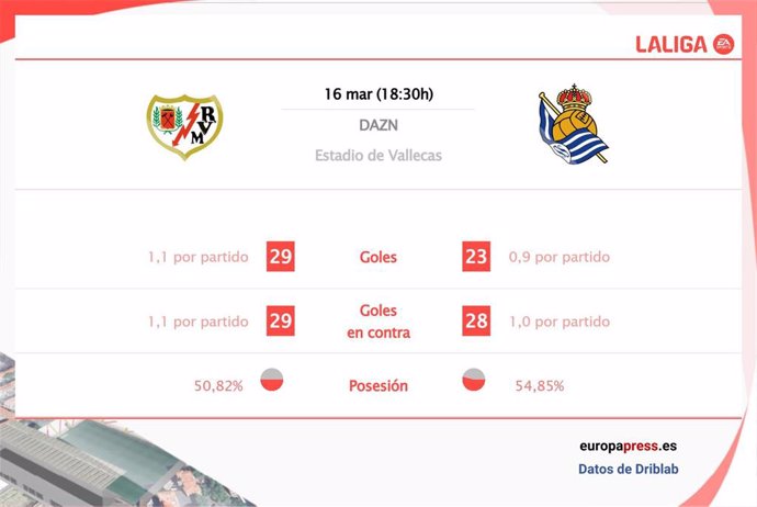 Estadísticas previa Rayo Vallecano vs Real Sociedad.