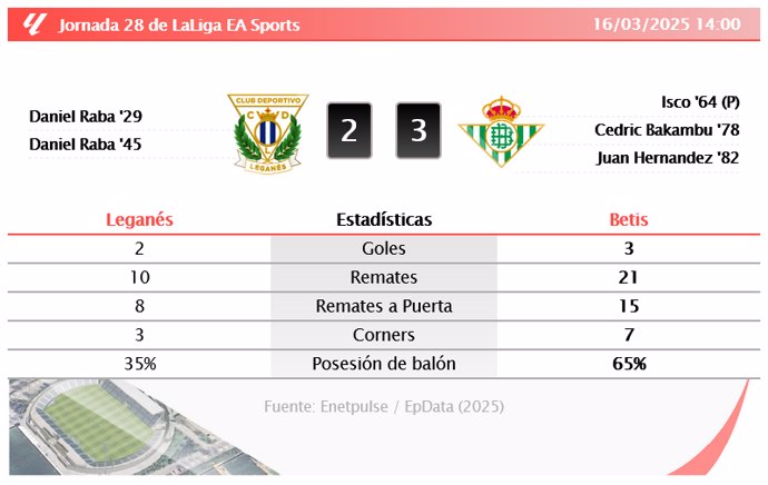 Leganés 2 - 3 Betis| Resumen, goles y resultado del partido de hoy
