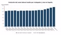 El coste laboral sube un 3,6% a cierre de 2024 y los salarios marcan cifra récord en 24 años