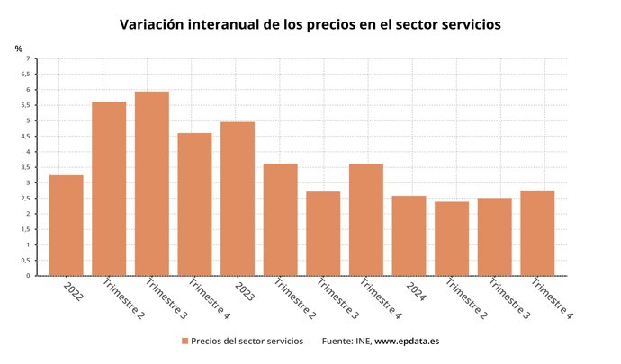 Evolución de los precios del sector servicios