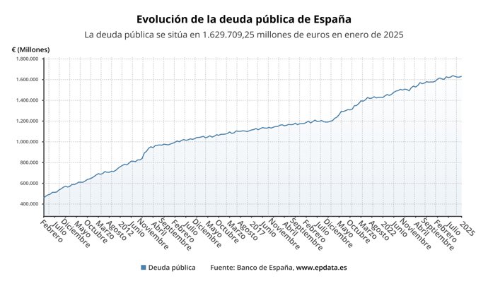 Evolución de la deuda pública
