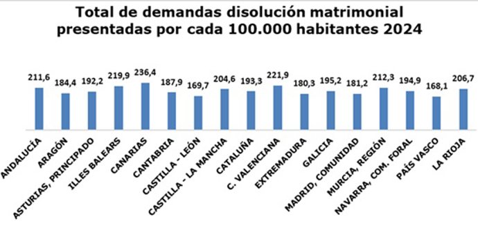 Disoluciones matrimoniales en 2024