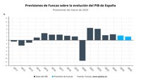 El panel de Funcas eleva al 2,5% su previsión de PIB para este año y sitúa en el 1,9% el dato de 2026