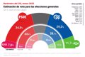 El PSOE vuelve a subir en el CIS y mantiene una ventaja de 5,3 puntos sobre el PP