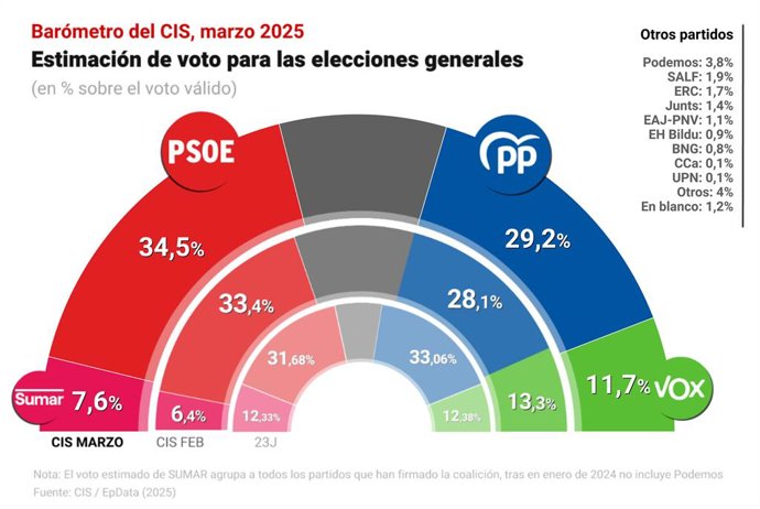 Infográfico com estimativas de votos de acordo com o CIS publicado em 17 de março de 2025.