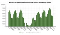 Los pasajeros aéreos internacionales alcanzan los 6,7 millones en febrero, un 6,4% más
