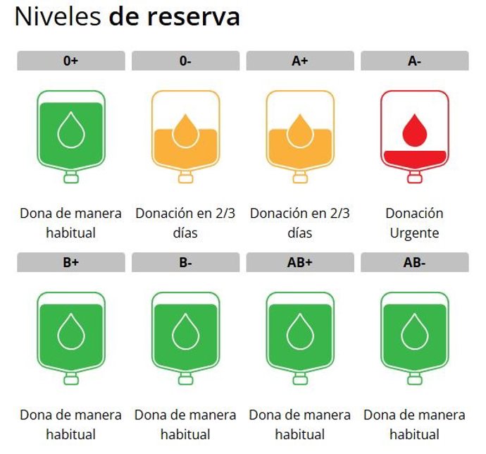 Niveles de reserva de sangre