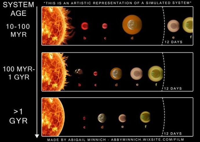 Evolução de um sistema planetário hipotético com subneptunos